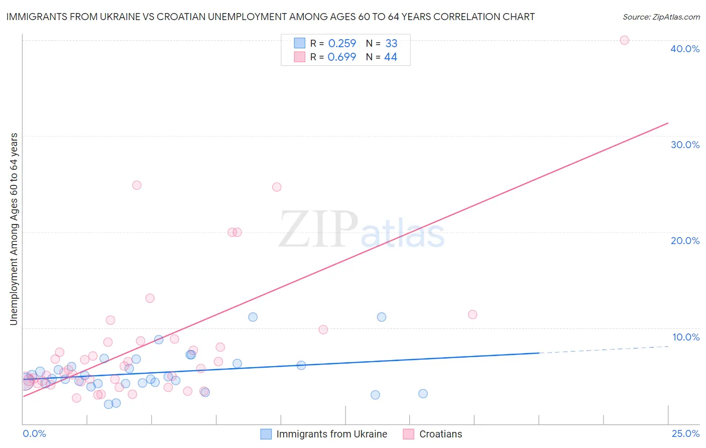 Immigrants from Ukraine vs Croatian Unemployment Among Ages 60 to 64 years