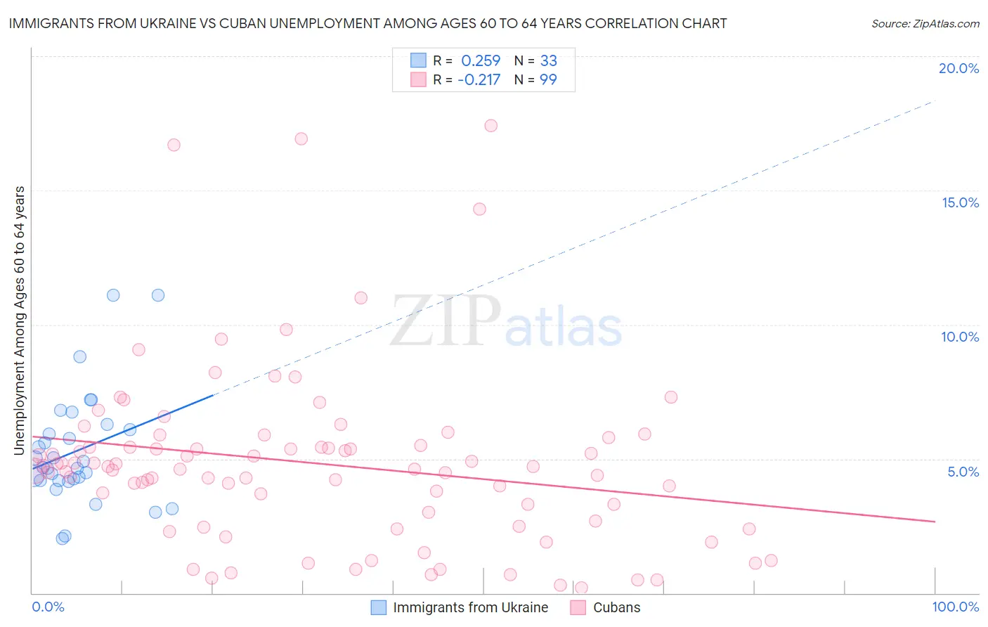 Immigrants from Ukraine vs Cuban Unemployment Among Ages 60 to 64 years