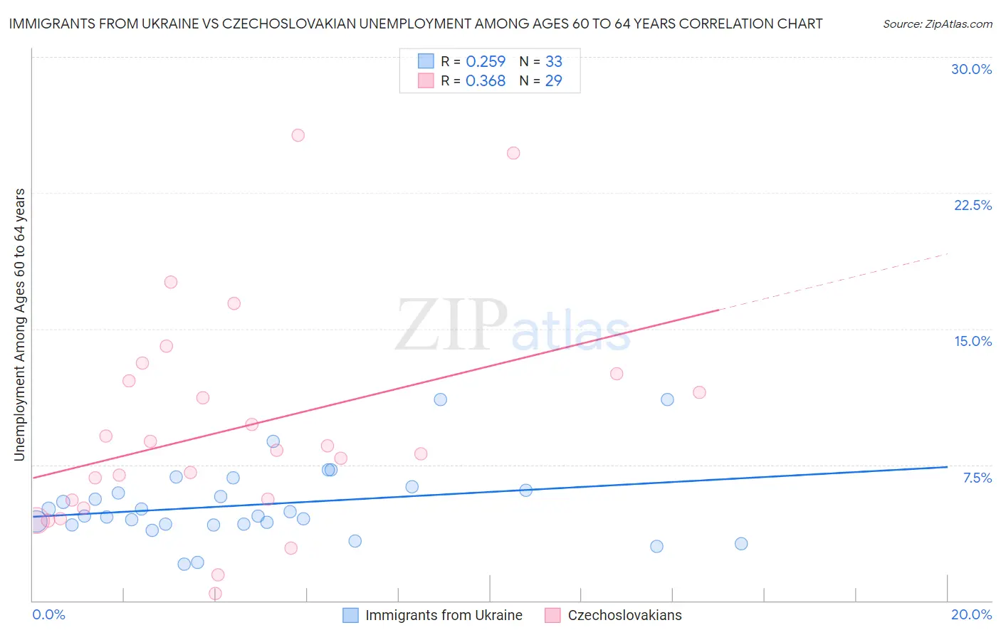 Immigrants from Ukraine vs Czechoslovakian Unemployment Among Ages 60 to 64 years