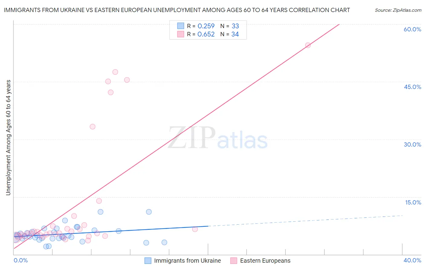 Immigrants from Ukraine vs Eastern European Unemployment Among Ages 60 to 64 years