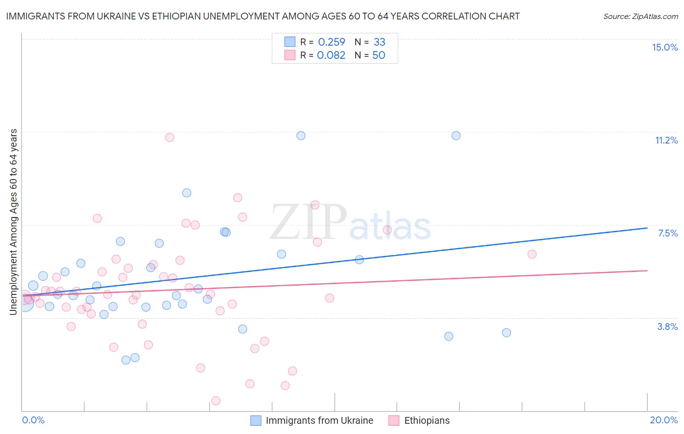 Immigrants from Ukraine vs Ethiopian Unemployment Among Ages 60 to 64 years