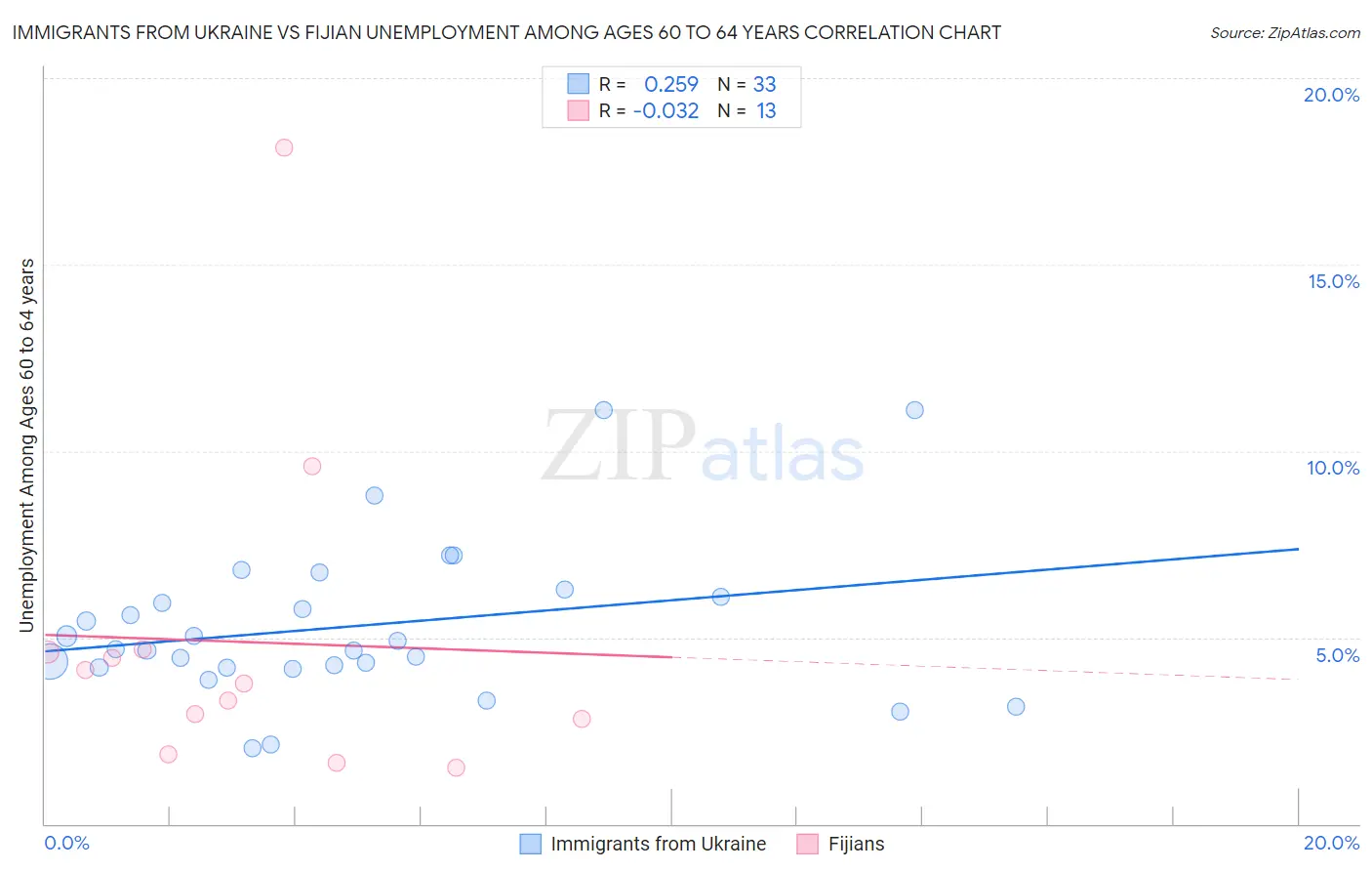 Immigrants from Ukraine vs Fijian Unemployment Among Ages 60 to 64 years