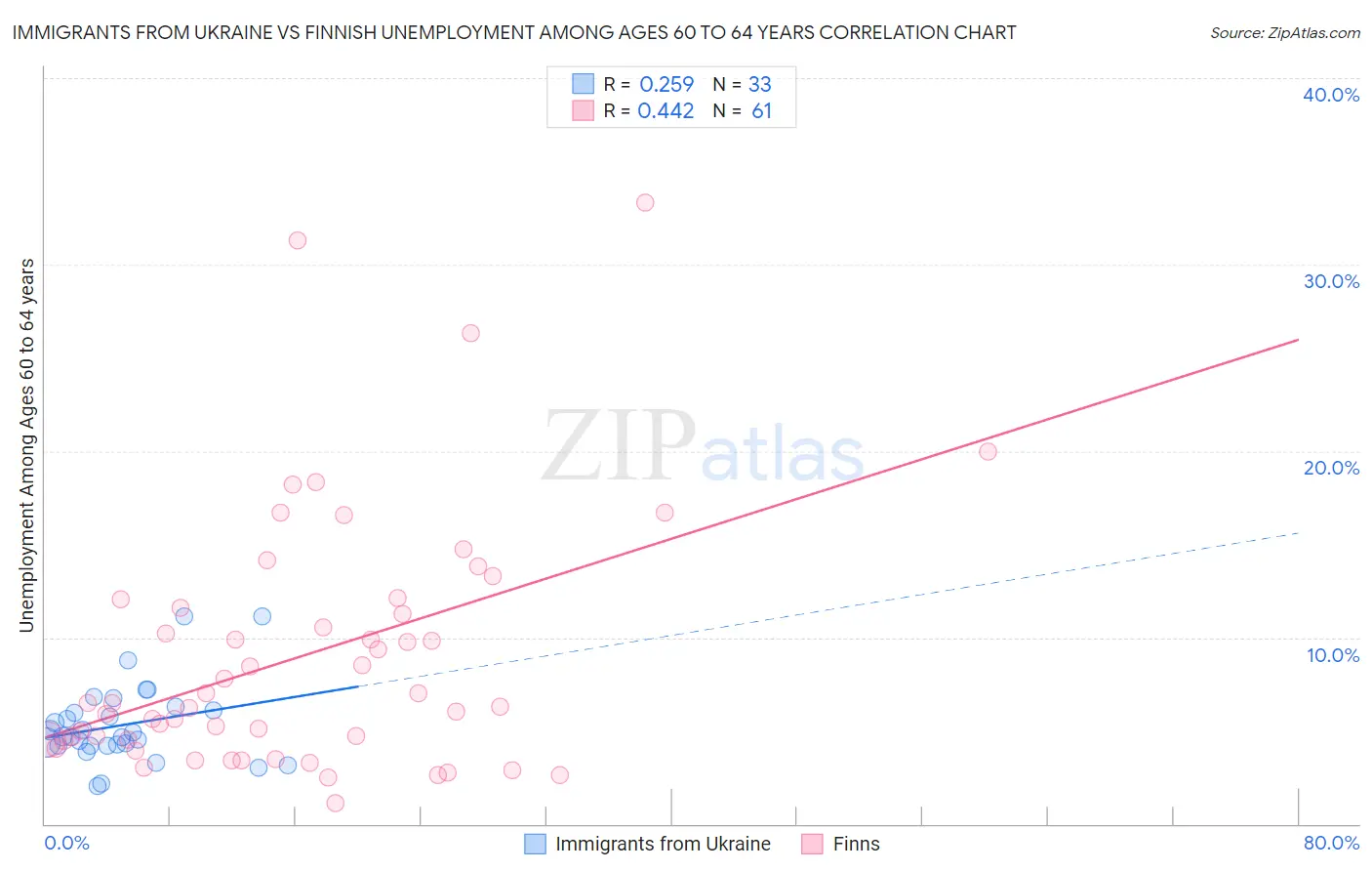 Immigrants from Ukraine vs Finnish Unemployment Among Ages 60 to 64 years