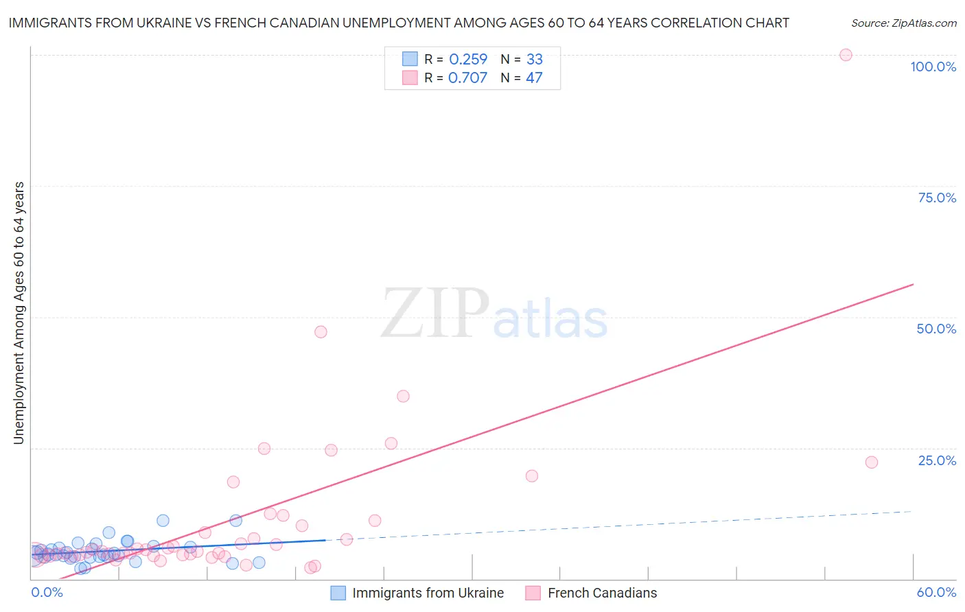 Immigrants from Ukraine vs French Canadian Unemployment Among Ages 60 to 64 years