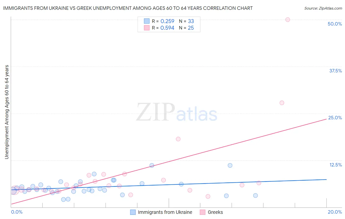 Immigrants from Ukraine vs Greek Unemployment Among Ages 60 to 64 years