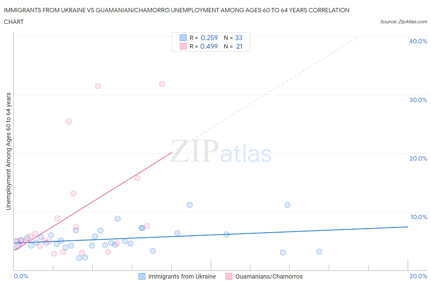 Immigrants from Ukraine vs Guamanian/Chamorro Unemployment Among Ages 60 to 64 years