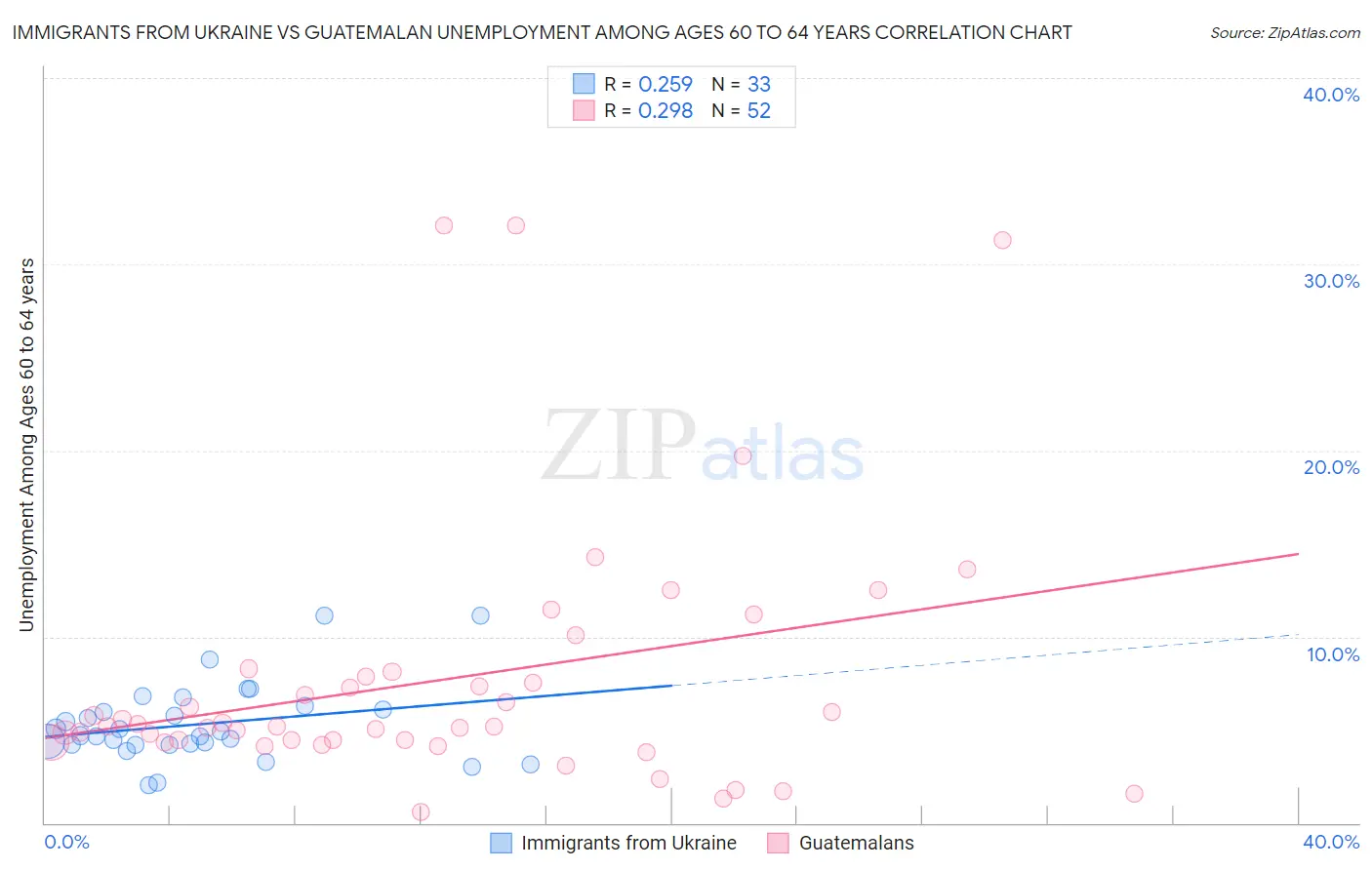 Immigrants from Ukraine vs Guatemalan Unemployment Among Ages 60 to 64 years