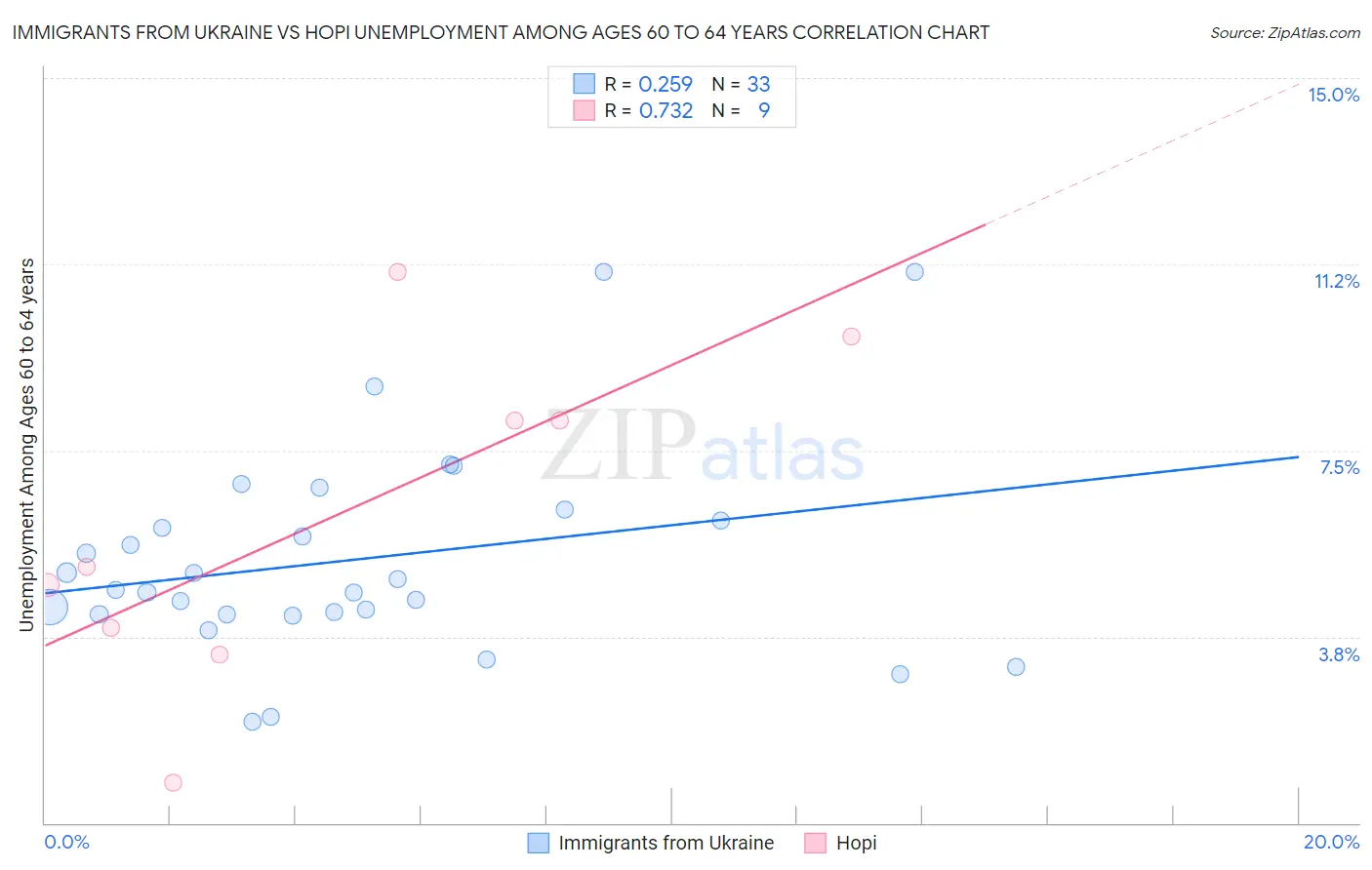 Immigrants from Ukraine vs Hopi Unemployment Among Ages 60 to 64 years