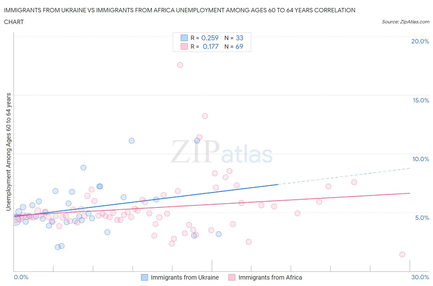 Immigrants from Ukraine vs Immigrants from Africa Unemployment Among Ages 60 to 64 years