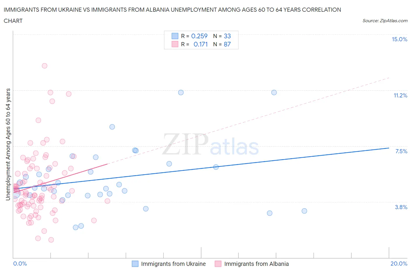 Immigrants from Ukraine vs Immigrants from Albania Unemployment Among Ages 60 to 64 years