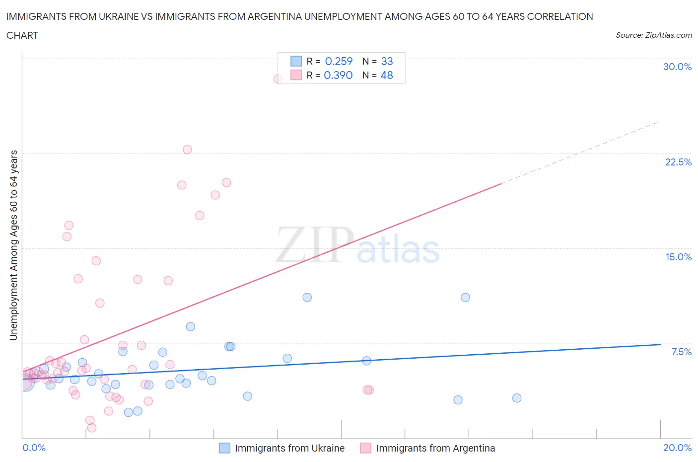 Immigrants from Ukraine vs Immigrants from Argentina Unemployment Among Ages 60 to 64 years