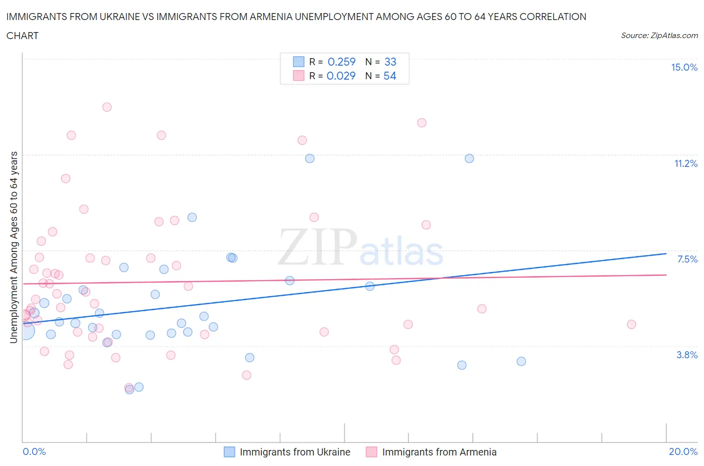 Immigrants from Ukraine vs Immigrants from Armenia Unemployment Among Ages 60 to 64 years