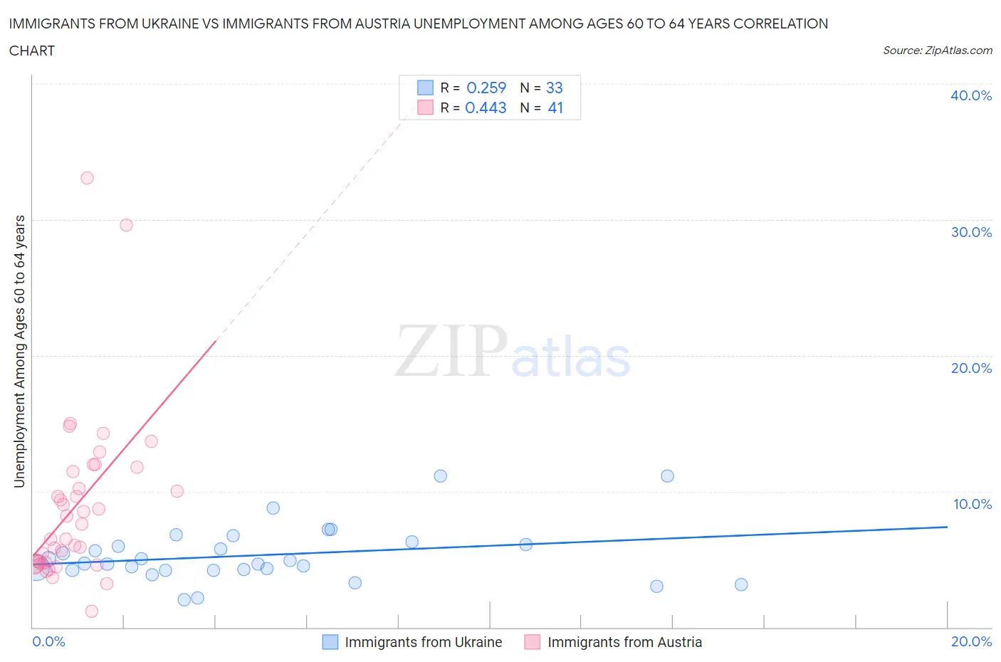 Immigrants from Ukraine vs Immigrants from Austria Unemployment Among Ages 60 to 64 years