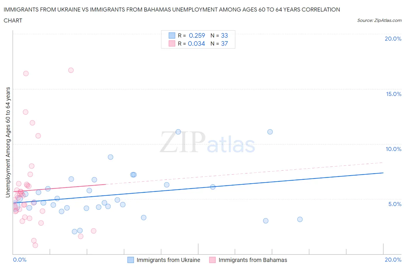 Immigrants from Ukraine vs Immigrants from Bahamas Unemployment Among Ages 60 to 64 years