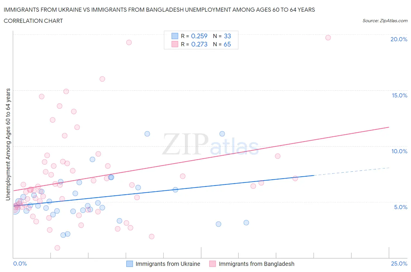 Immigrants from Ukraine vs Immigrants from Bangladesh Unemployment Among Ages 60 to 64 years