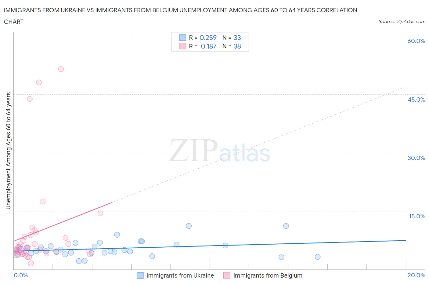 Immigrants from Ukraine vs Immigrants from Belgium Unemployment Among Ages 60 to 64 years