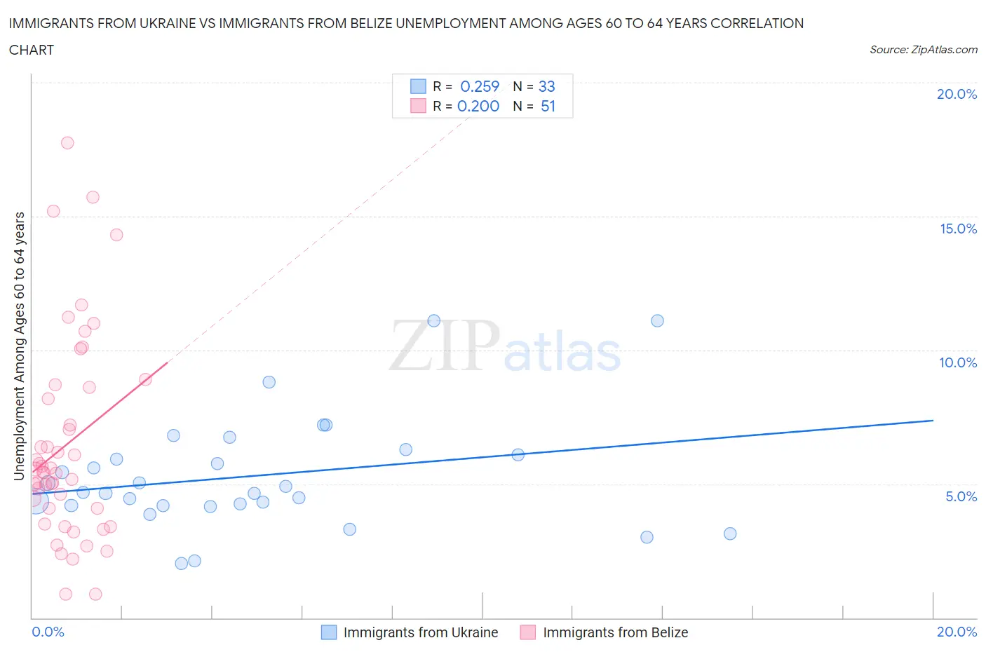 Immigrants from Ukraine vs Immigrants from Belize Unemployment Among Ages 60 to 64 years