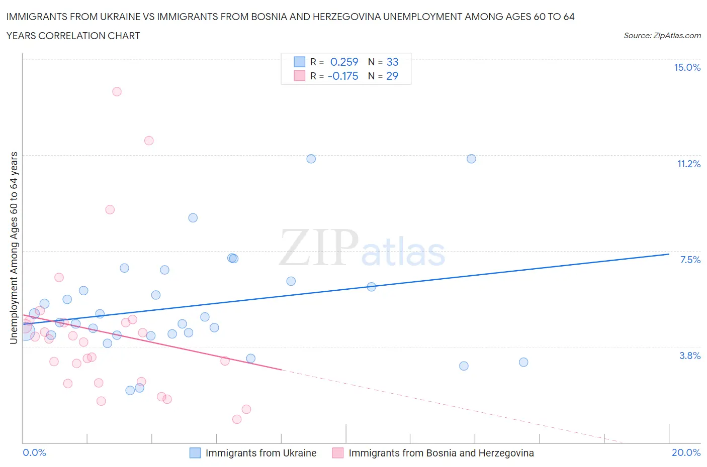 Immigrants from Ukraine vs Immigrants from Bosnia and Herzegovina Unemployment Among Ages 60 to 64 years