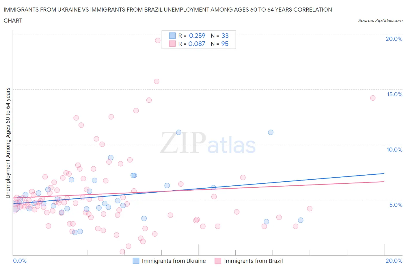 Immigrants from Ukraine vs Immigrants from Brazil Unemployment Among Ages 60 to 64 years