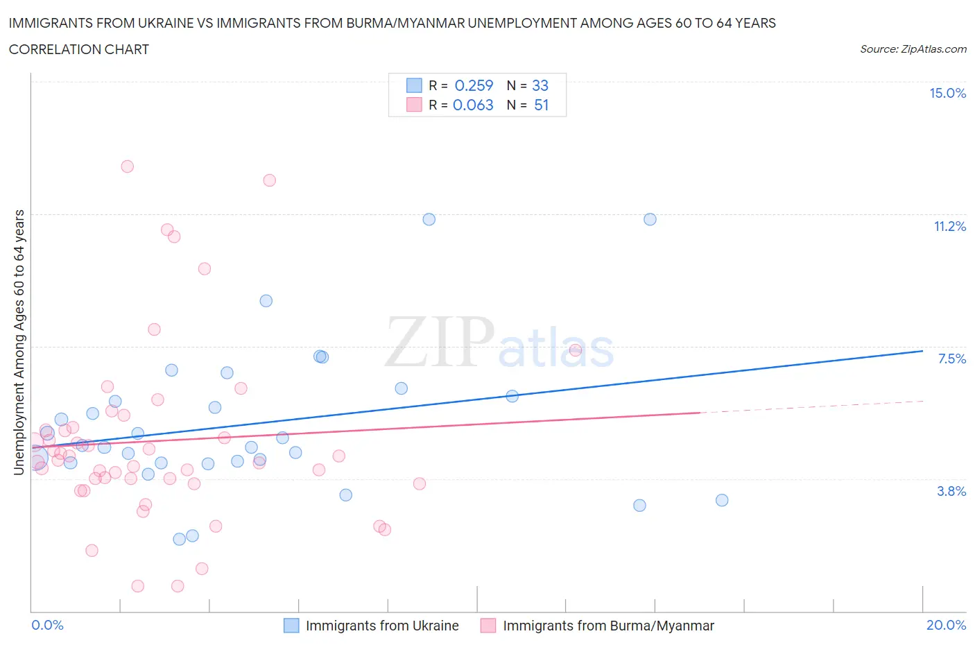 Immigrants from Ukraine vs Immigrants from Burma/Myanmar Unemployment Among Ages 60 to 64 years