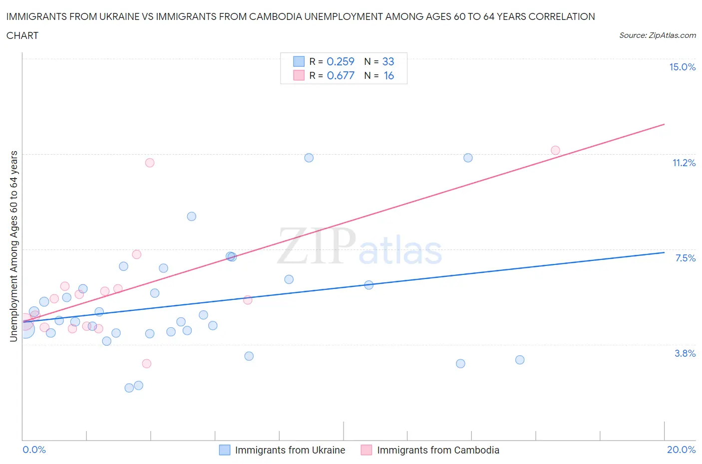 Immigrants from Ukraine vs Immigrants from Cambodia Unemployment Among Ages 60 to 64 years