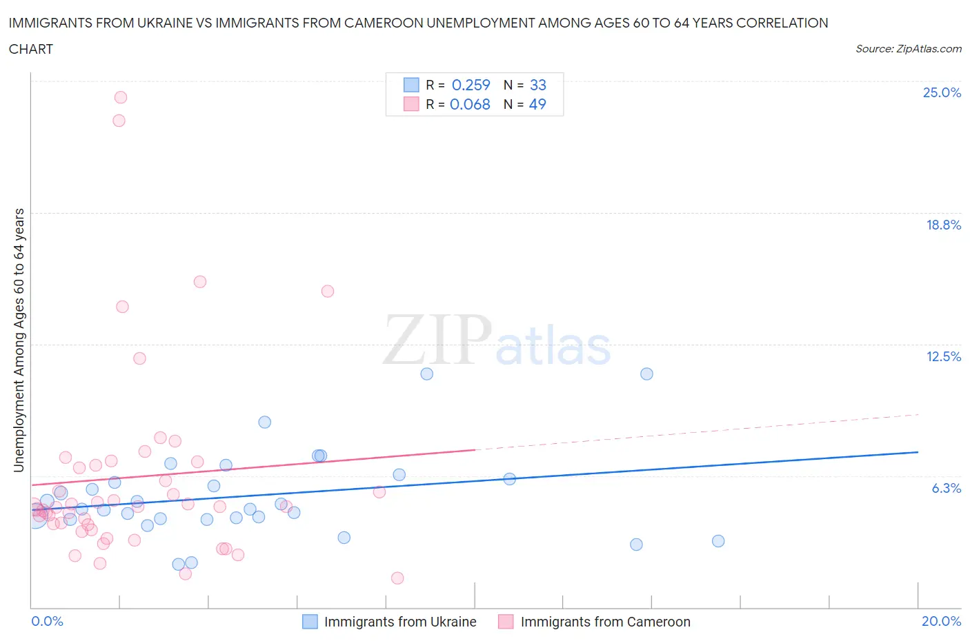 Immigrants from Ukraine vs Immigrants from Cameroon Unemployment Among Ages 60 to 64 years