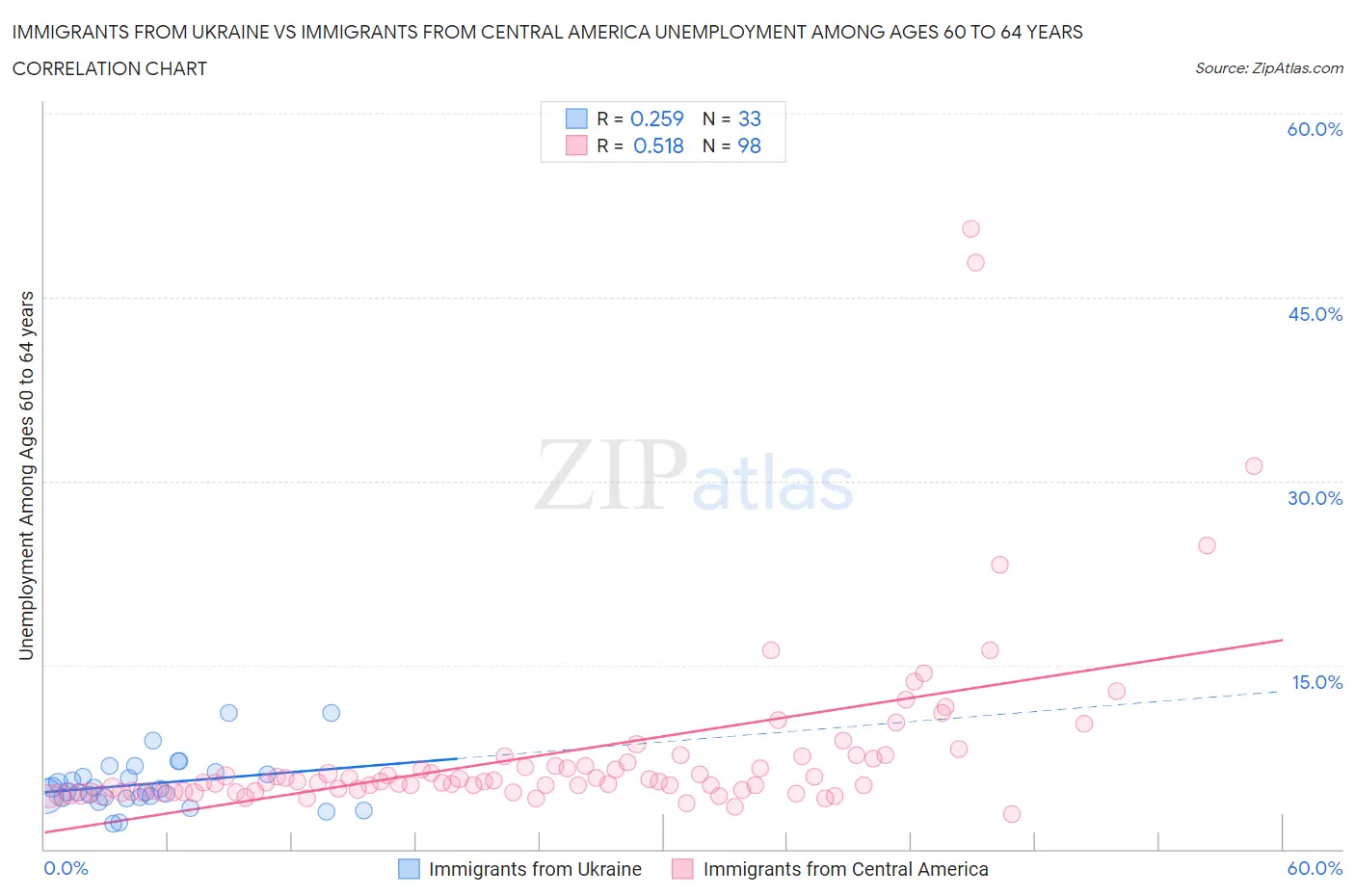 Immigrants from Ukraine vs Immigrants from Central America Unemployment Among Ages 60 to 64 years