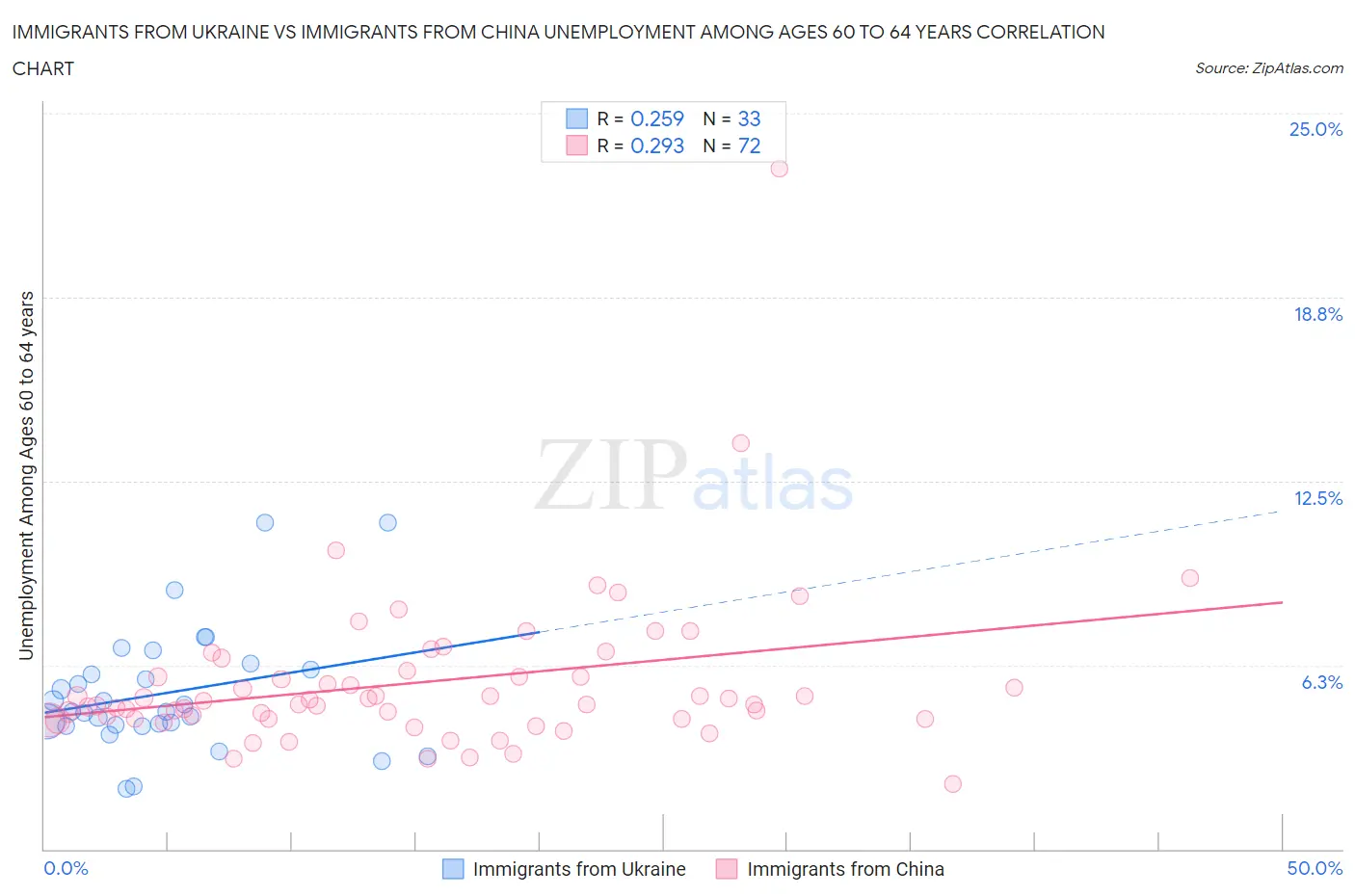 Immigrants from Ukraine vs Immigrants from China Unemployment Among Ages 60 to 64 years