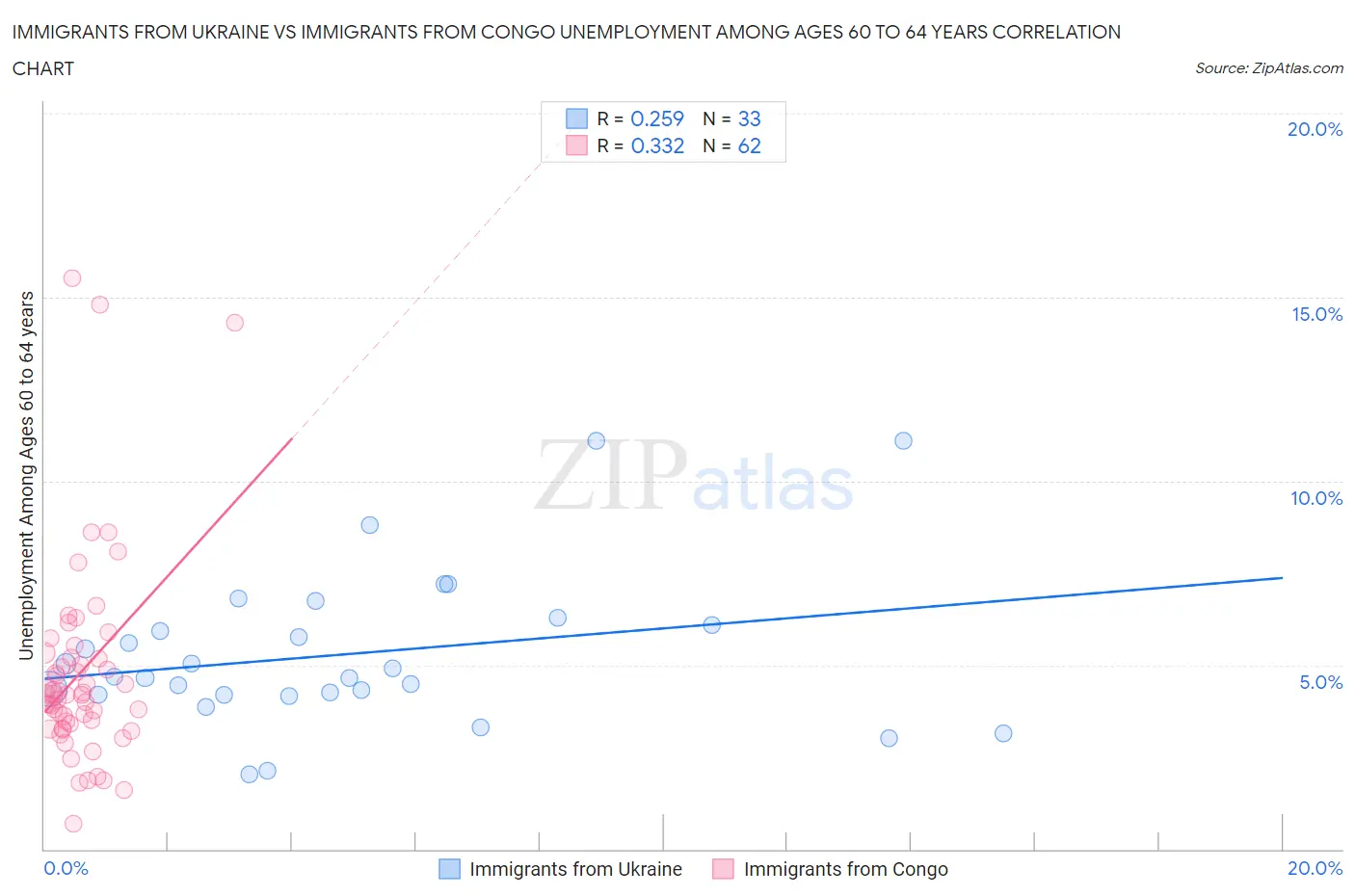 Immigrants from Ukraine vs Immigrants from Congo Unemployment Among Ages 60 to 64 years