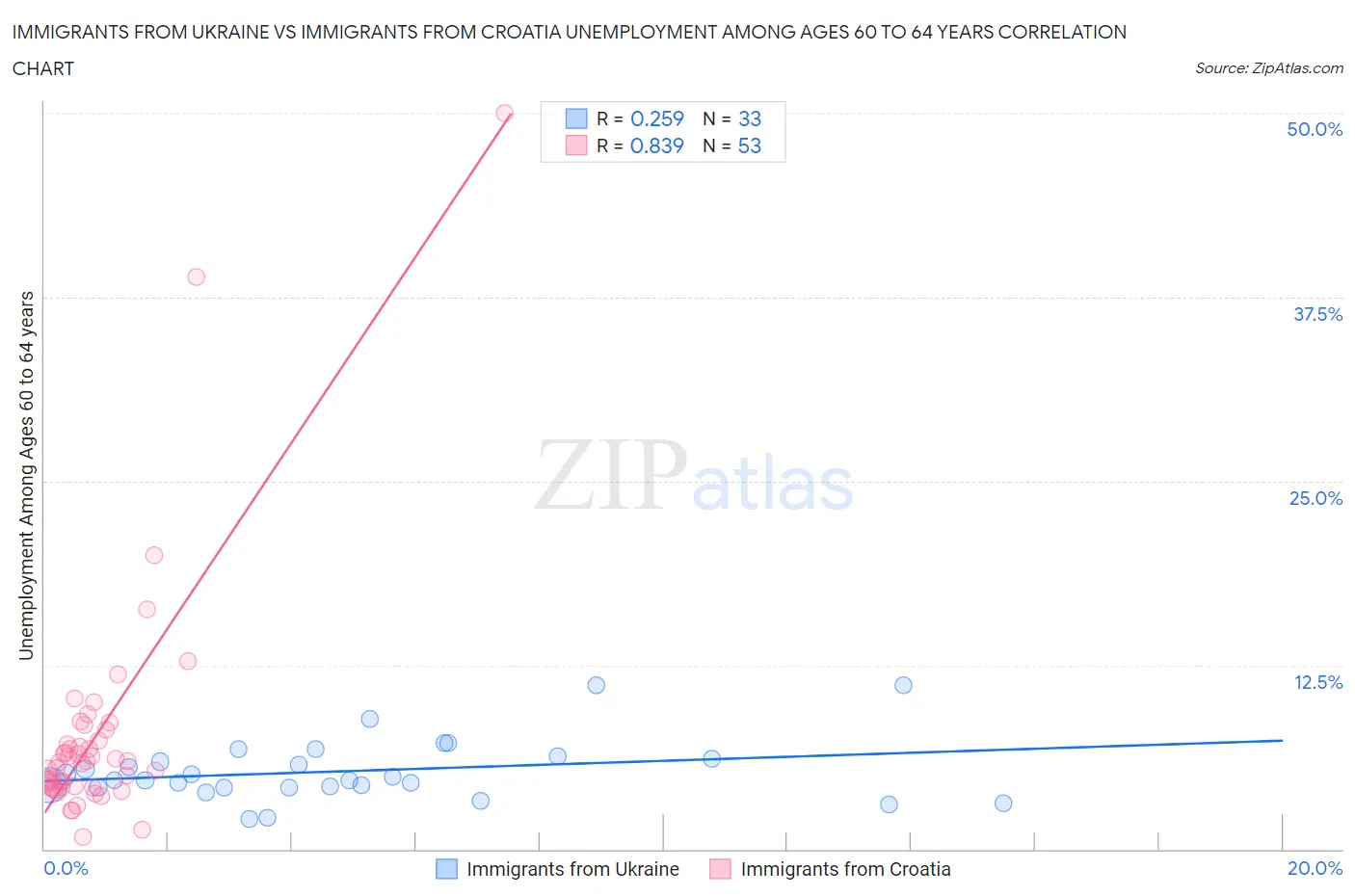 Immigrants from Ukraine vs Immigrants from Croatia Unemployment Among Ages 60 to 64 years