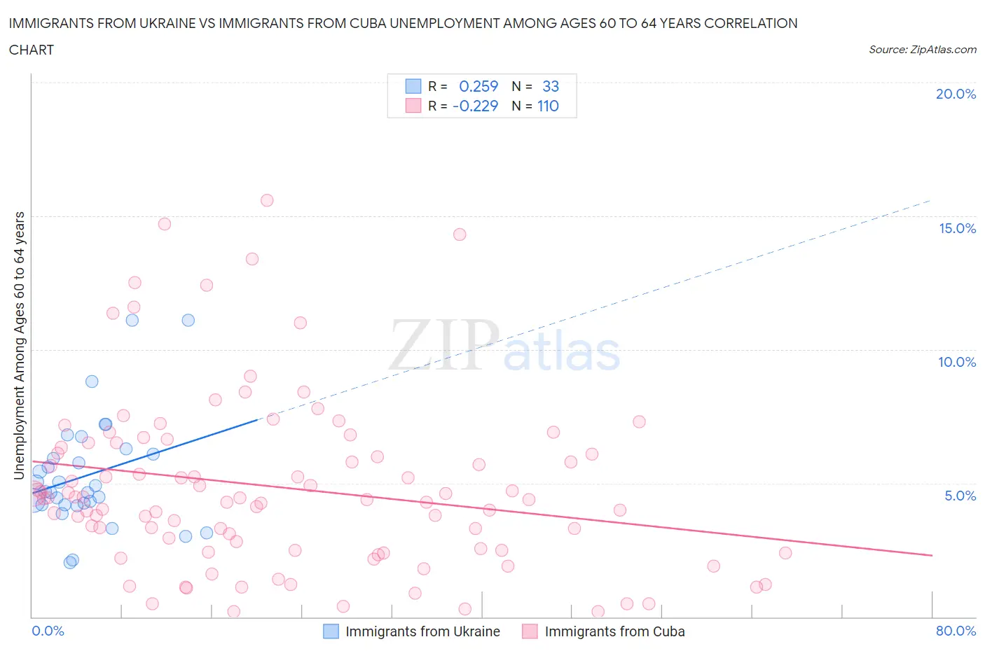 Immigrants from Ukraine vs Immigrants from Cuba Unemployment Among Ages 60 to 64 years