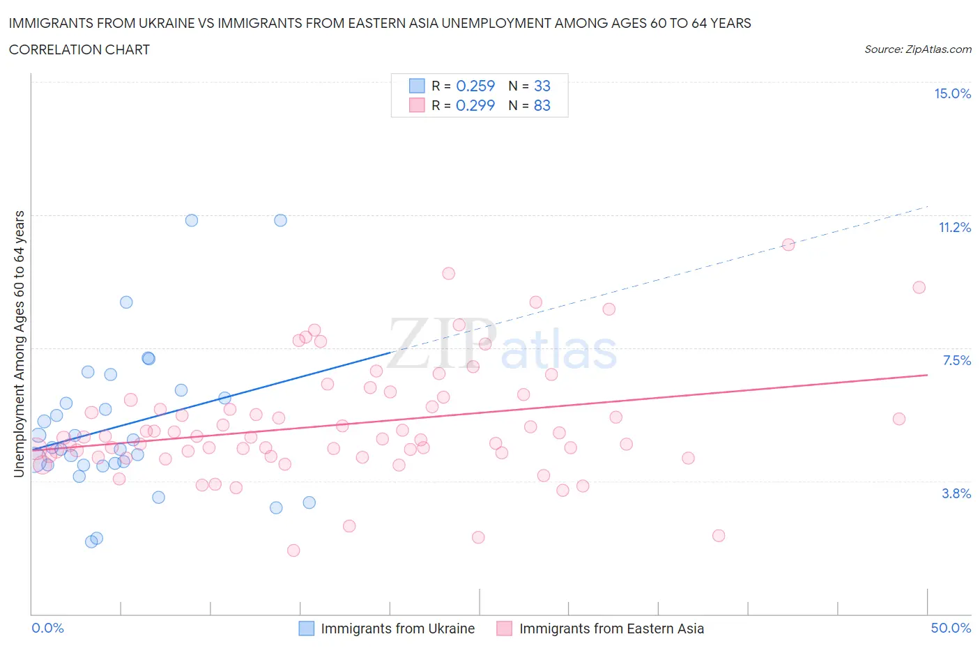 Immigrants from Ukraine vs Immigrants from Eastern Asia Unemployment Among Ages 60 to 64 years