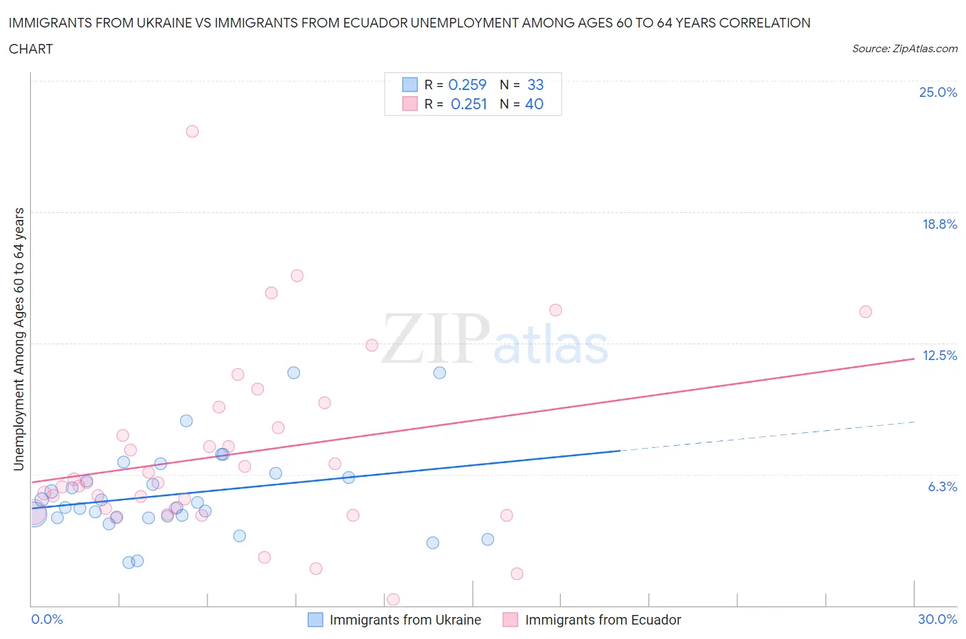 Immigrants from Ukraine vs Immigrants from Ecuador Unemployment Among Ages 60 to 64 years