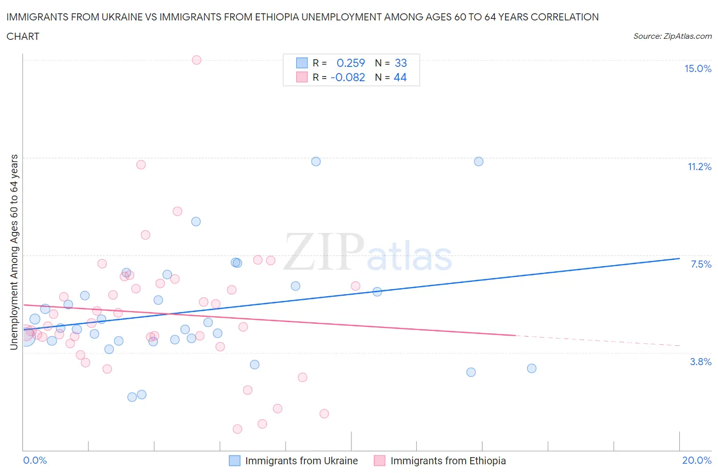 Immigrants from Ukraine vs Immigrants from Ethiopia Unemployment Among Ages 60 to 64 years