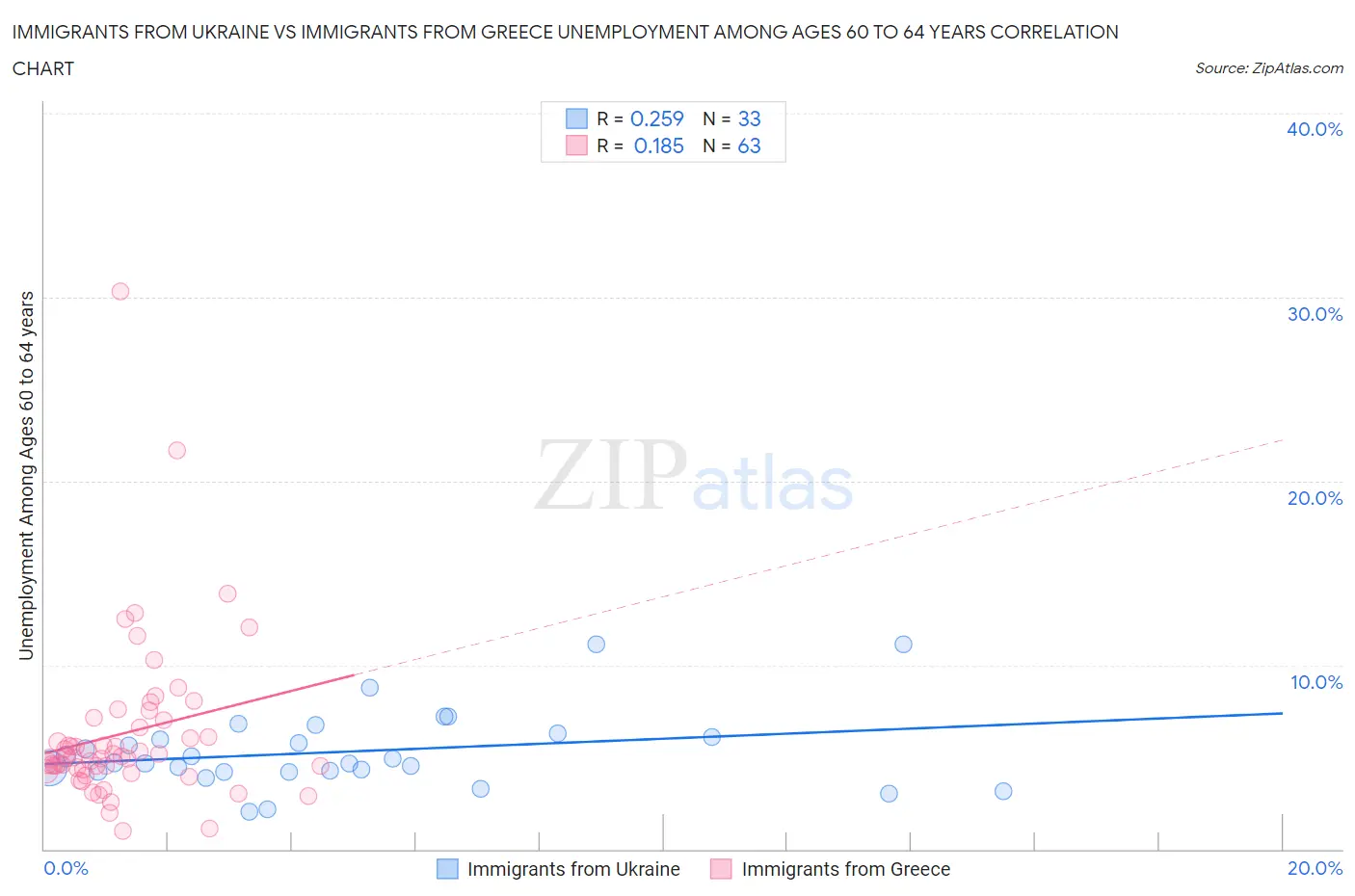 Immigrants from Ukraine vs Immigrants from Greece Unemployment Among Ages 60 to 64 years