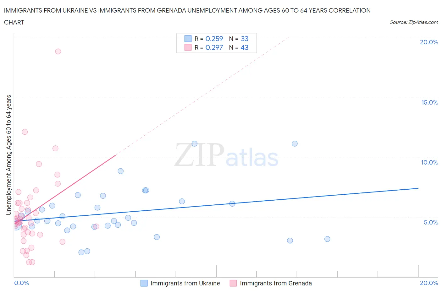 Immigrants from Ukraine vs Immigrants from Grenada Unemployment Among Ages 60 to 64 years