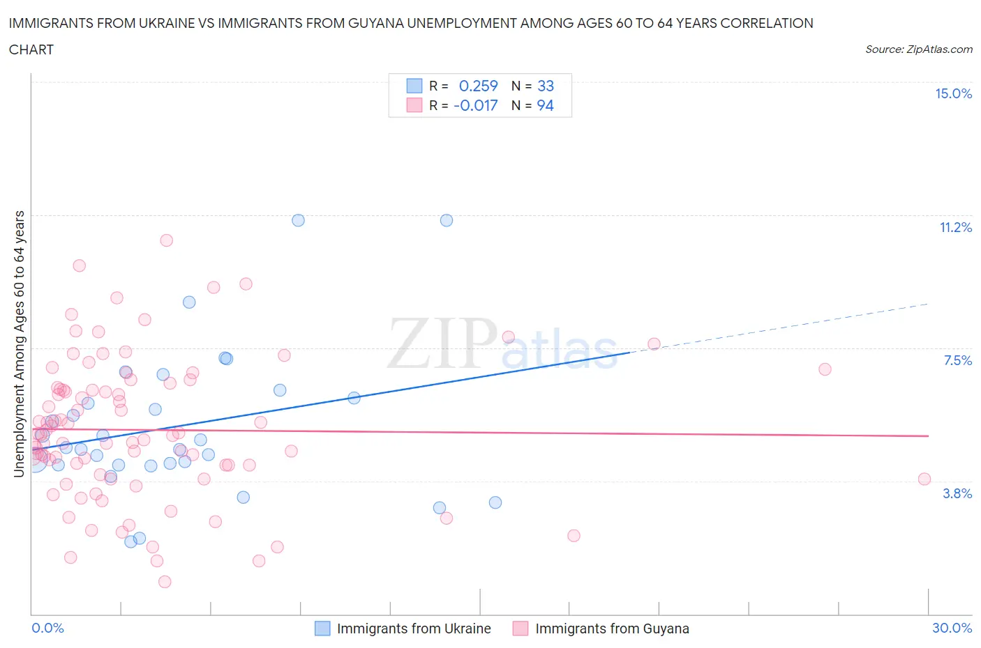 Immigrants from Ukraine vs Immigrants from Guyana Unemployment Among Ages 60 to 64 years