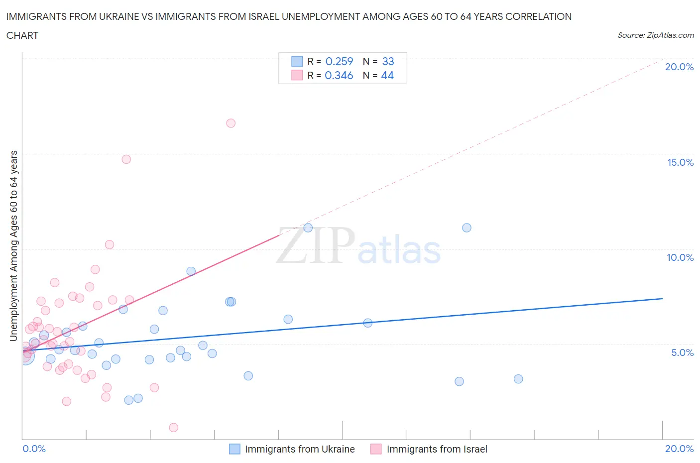 Immigrants from Ukraine vs Immigrants from Israel Unemployment Among Ages 60 to 64 years