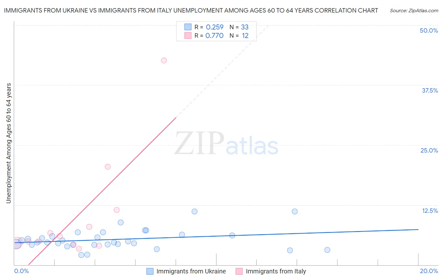 Immigrants from Ukraine vs Immigrants from Italy Unemployment Among Ages 60 to 64 years