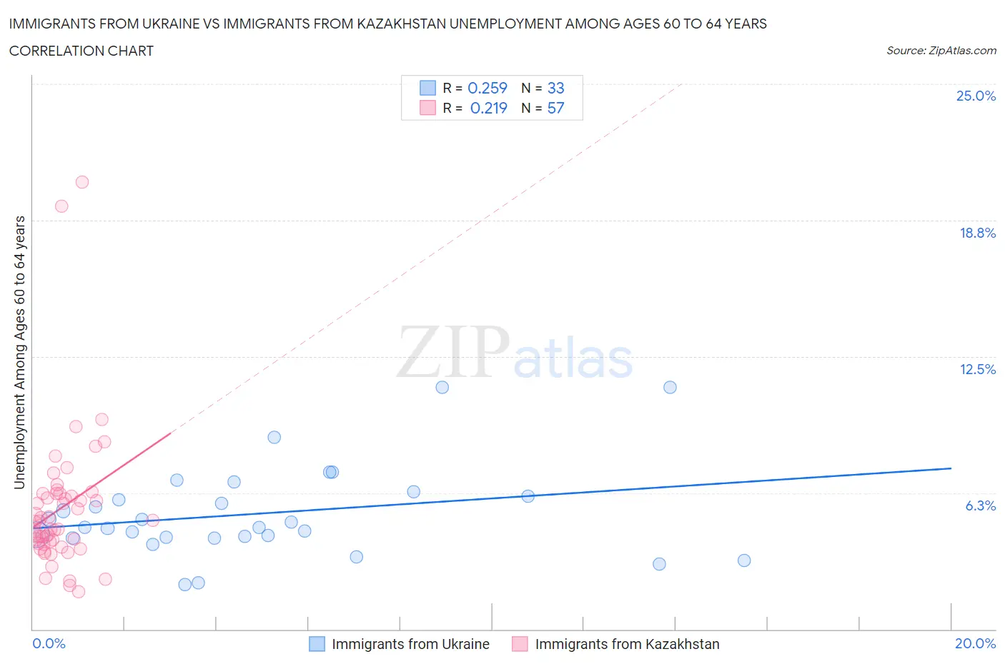 Immigrants from Ukraine vs Immigrants from Kazakhstan Unemployment Among Ages 60 to 64 years