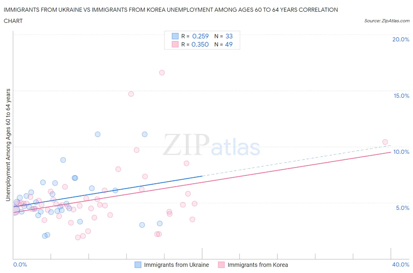 Immigrants from Ukraine vs Immigrants from Korea Unemployment Among Ages 60 to 64 years