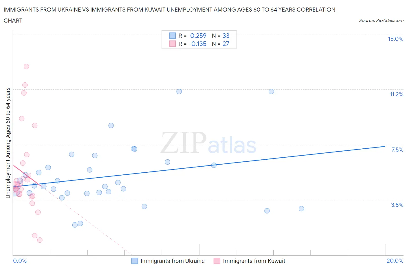 Immigrants from Ukraine vs Immigrants from Kuwait Unemployment Among Ages 60 to 64 years