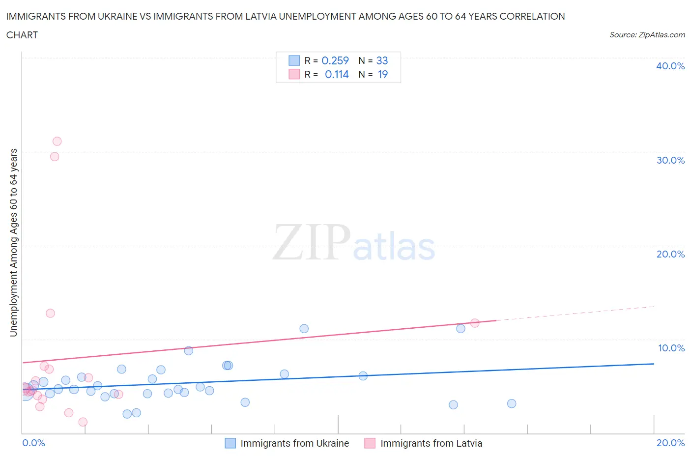 Immigrants from Ukraine vs Immigrants from Latvia Unemployment Among Ages 60 to 64 years