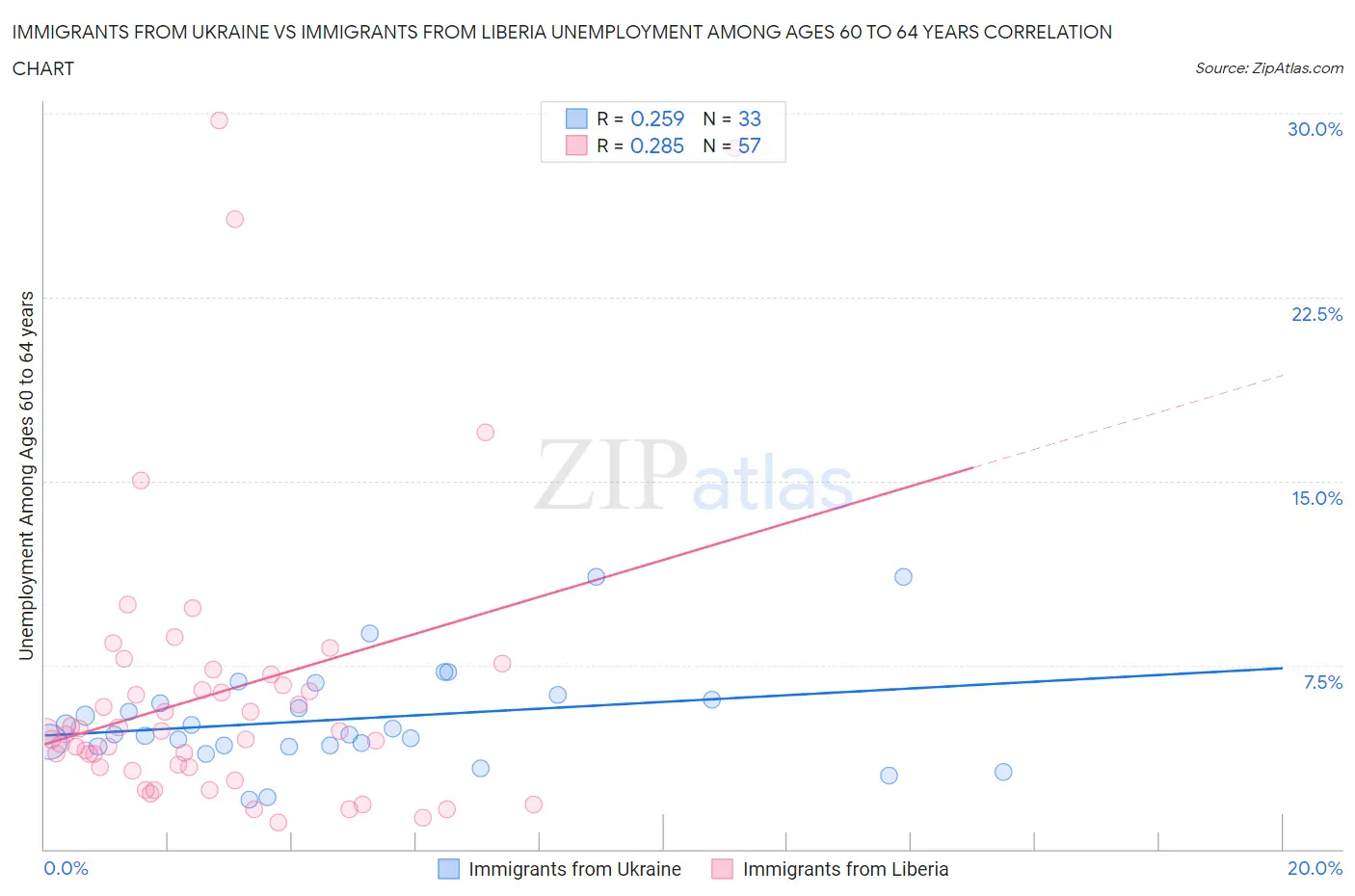 Immigrants from Ukraine vs Immigrants from Liberia Unemployment Among Ages 60 to 64 years