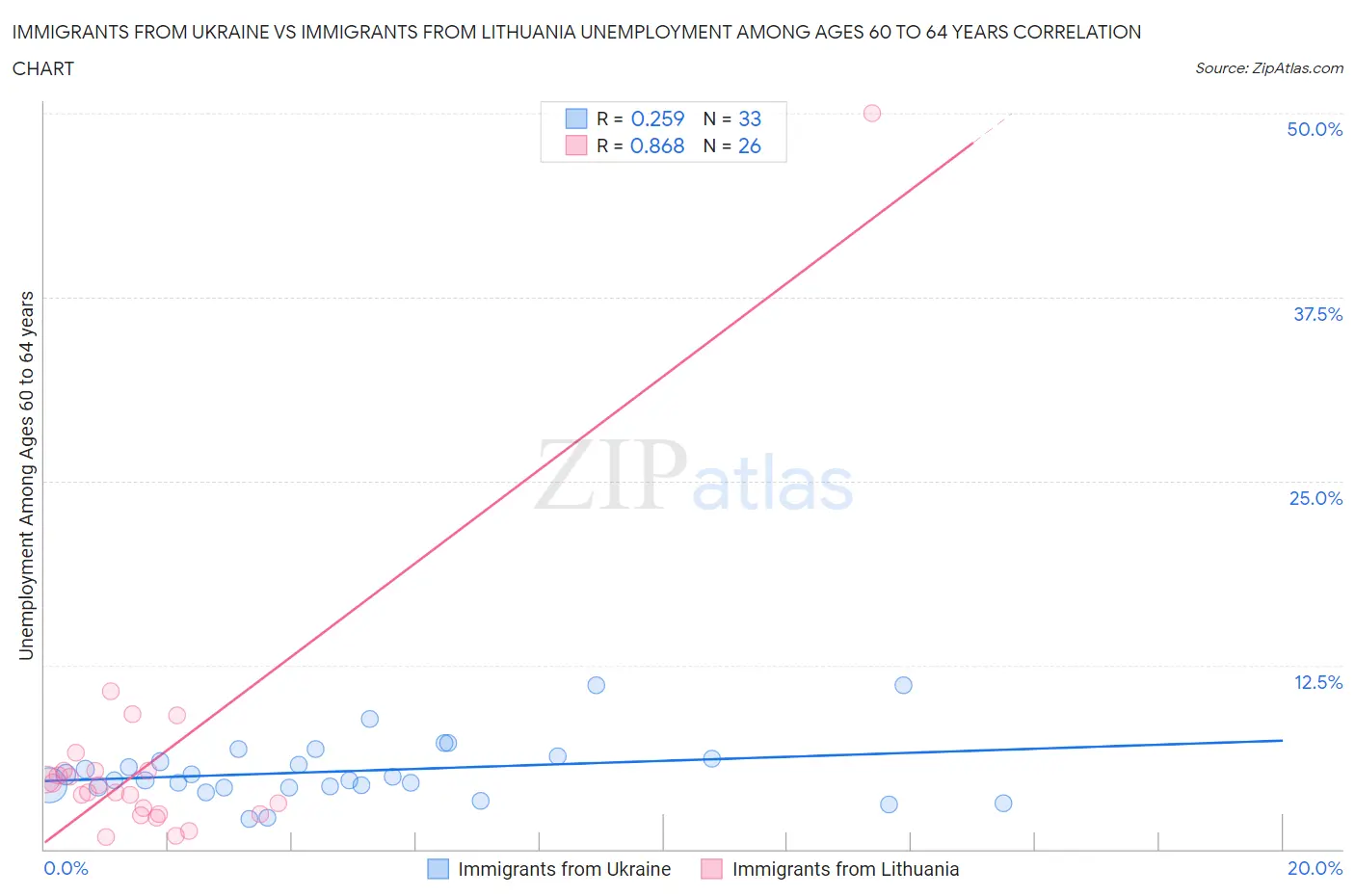 Immigrants from Ukraine vs Immigrants from Lithuania Unemployment Among Ages 60 to 64 years