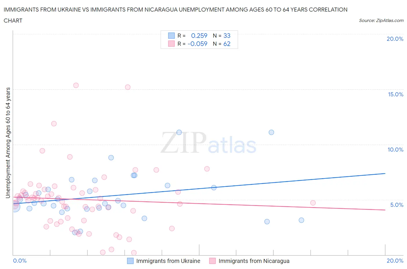 Immigrants from Ukraine vs Immigrants from Nicaragua Unemployment Among Ages 60 to 64 years