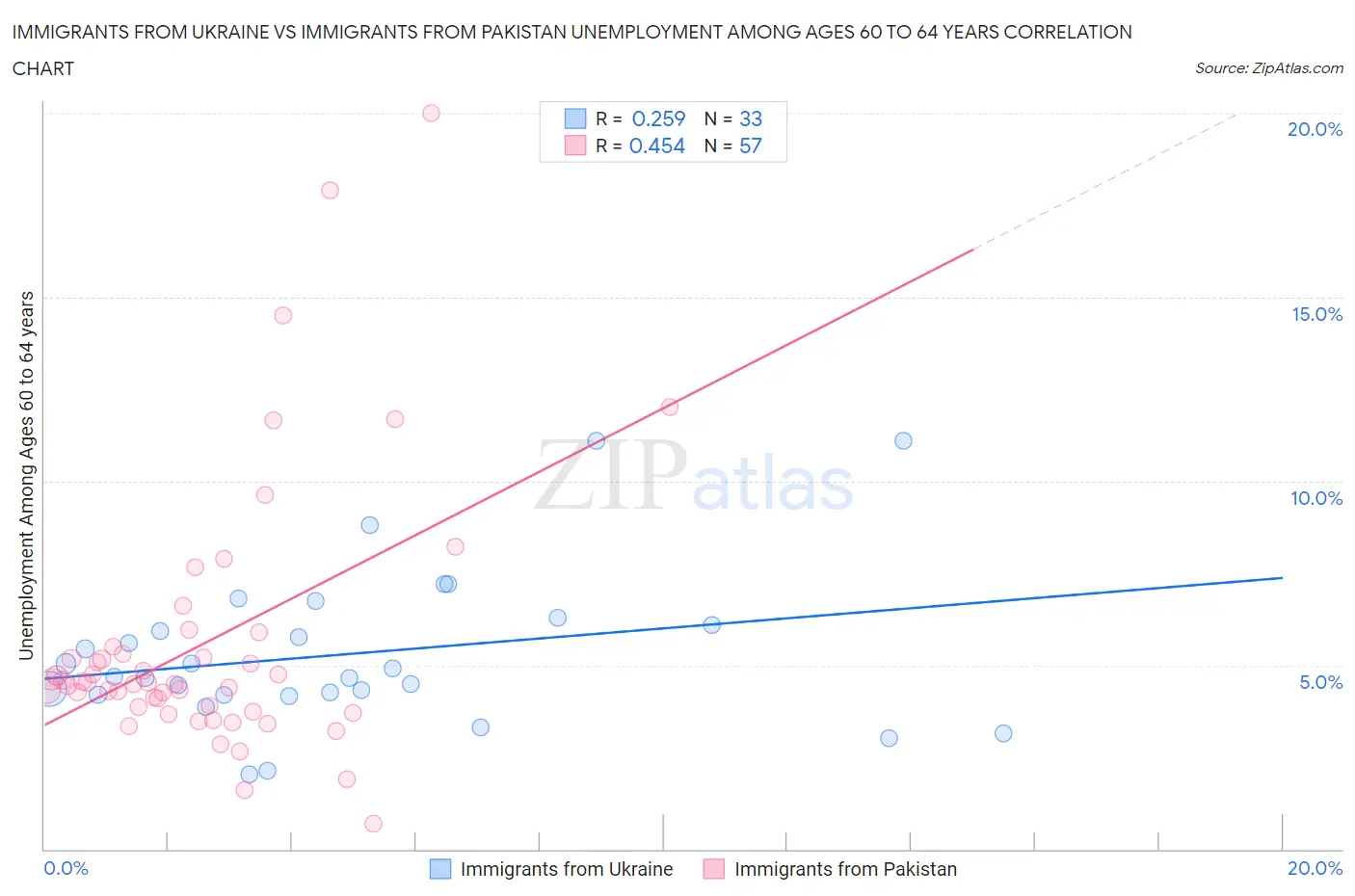 Immigrants from Ukraine vs Immigrants from Pakistan Unemployment Among Ages 60 to 64 years