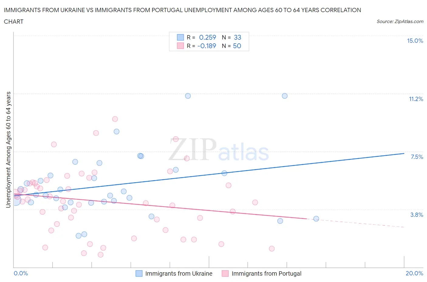 Immigrants from Ukraine vs Immigrants from Portugal Unemployment Among Ages 60 to 64 years