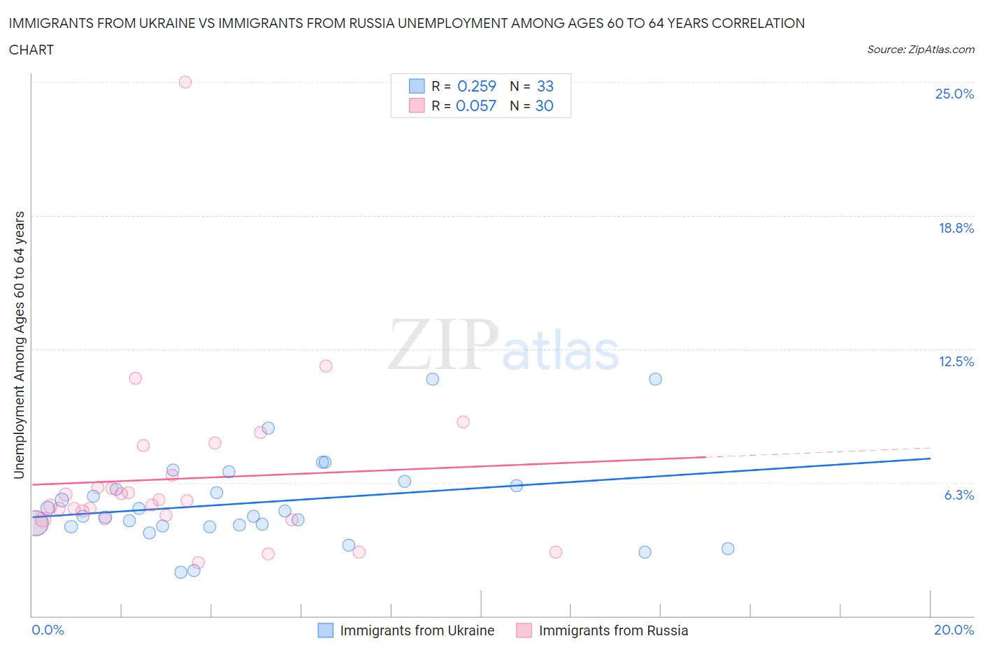 Immigrants from Ukraine vs Immigrants from Russia Unemployment Among Ages 60 to 64 years