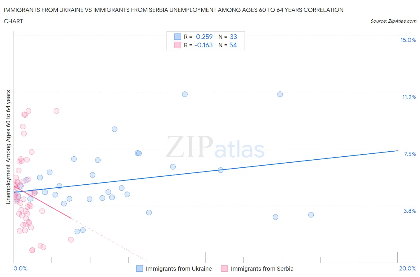 Immigrants from Ukraine vs Immigrants from Serbia Unemployment Among Ages 60 to 64 years